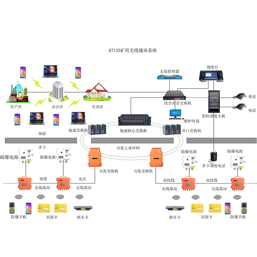 KT135礦用(wifi)無(wú)線(xiàn)通信系統(tǒng)