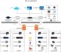 煤礦應急救援系統(tǒng)